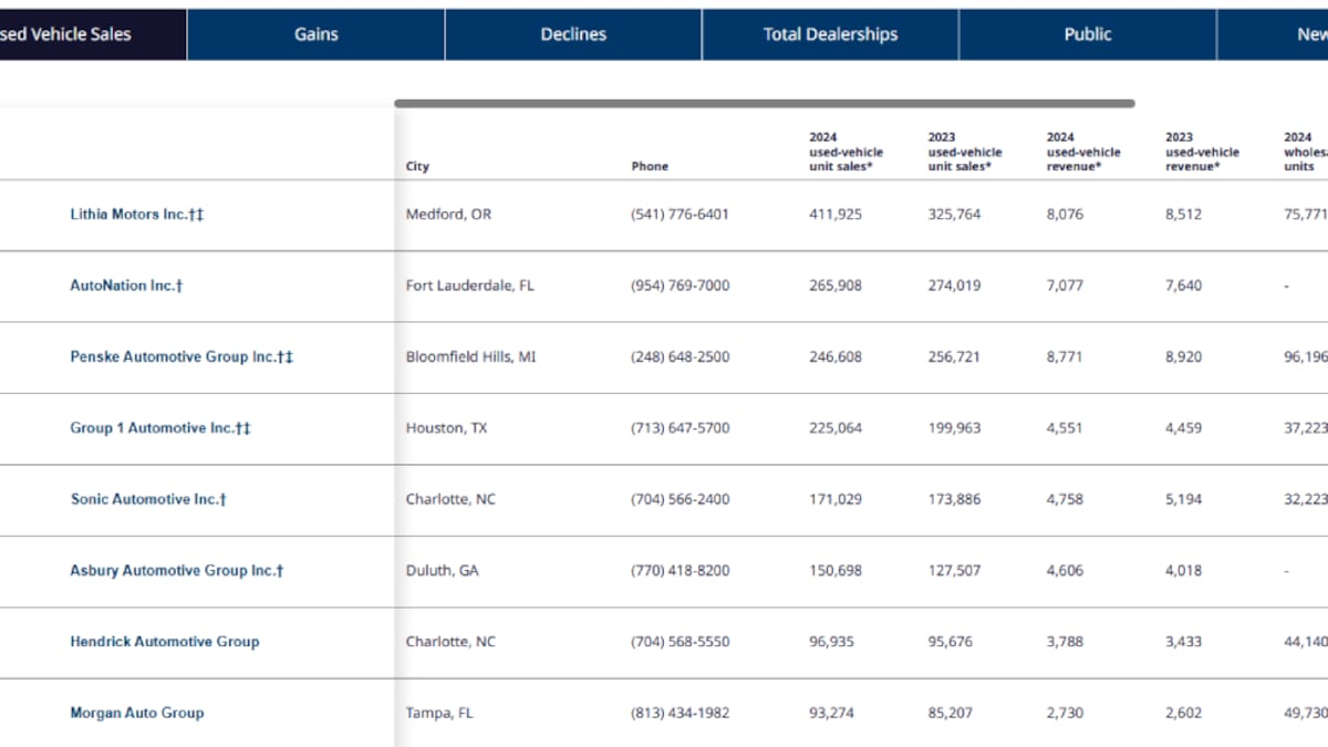 Automotive News Top 100 Used Dealership Groups (2025)